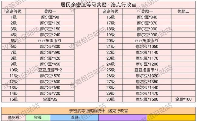 摩尔庄园手游氪金程度一览?如何平衡游戏消费与体验?