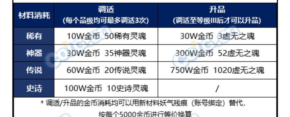 妖气注视副本打法指南?需要哪些准备?