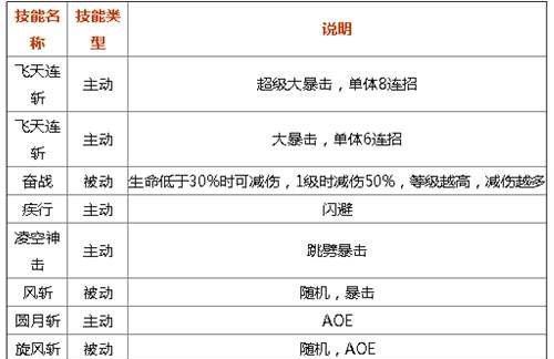 魔域装备技能等级提升方法是什么?如何提高技能等级?