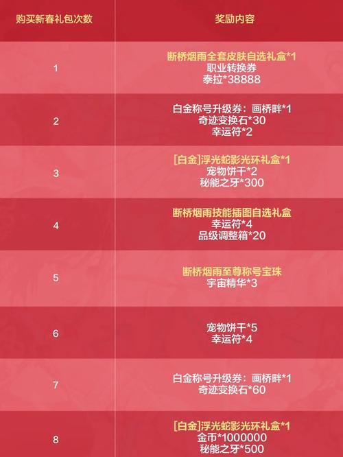 新春礼包购买时机如何判断?