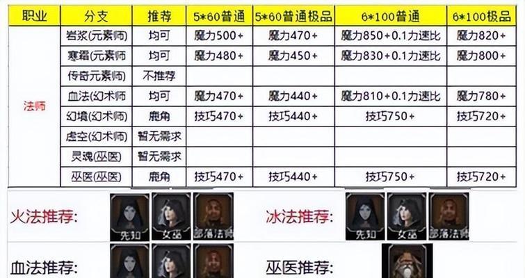 地下城60级转职流程及注意事项是什么?