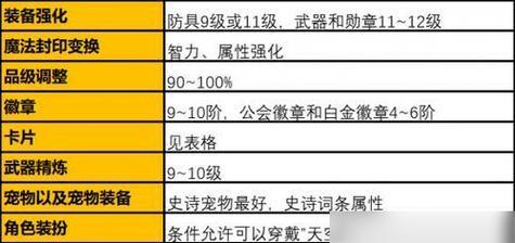 DNF装备强化属性的正确方法是什么?