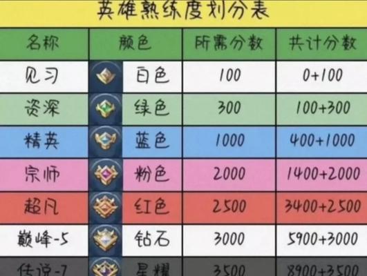 如何有效提升王者荣耀段位？