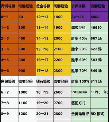刀塔中哪些英雄刷数据快？如何有效提升数据？