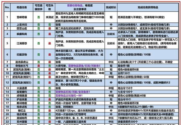 困难九曜奖励领取方法是什么？奖励内容包括哪些？