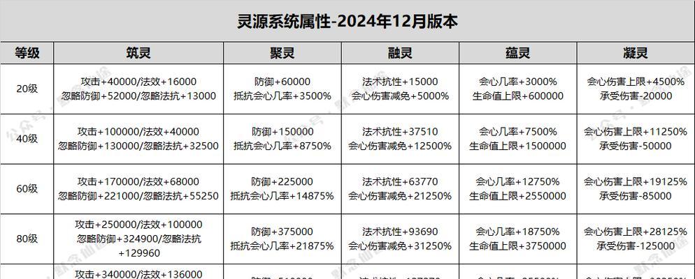 寻仙灵源提升的正确方式？
