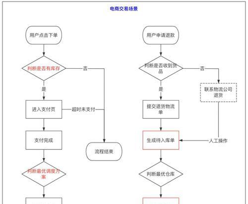 寄售期物品购买流程是怎样的？
