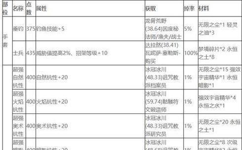 魔兽世界中如何查看角色的饰品个数？饰品栏位有哪些限制？